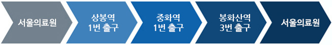 서울의료원 > 상봉역 1번 출구 > 중화역 1번 출구 > 봉화산역 3번 출구 > 서울의료원 > 북부병원 > 서울의료원