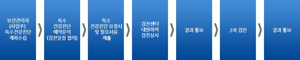 보건관리자(사업주)특수건강진단 계획수립 > 특수건강진단 예약문의(검진일정 협의) > 특수 건강진단 요청서 및 필요서류 제출 > 검진센터 내원하여 검진실시 > 결과통보 > 2차 검진 > 결과통보