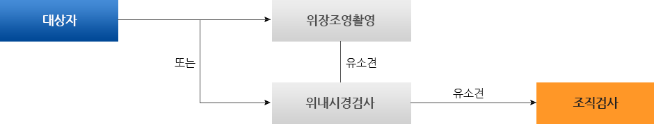 대상자 -> 위장조영촬영 또는 위내시경검사, 유소견시 조직검사