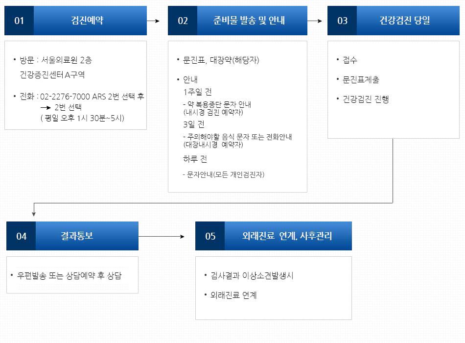 01.검진예약(방문: 서울의료원 2층 건강증진센터 A구역, 전화 : 02-2276-7000 ARS 2번 선택 후 → 2번 선택( 평일 오후 1시 30분~5시)) -> 02. 준비물 발송 및 안내 (문진표, 대장약(해당자) 안내
1주일 전 - 약 복용중단 문자 안내(내시경 검진 예약자)
3일 전 - 주의해야할 음식 문자 또는 전화안내(대장내시경 예약자)
하루 전 - 문자안내(모든 개인 검진자)) -> 03. 건강검진 당일 (접수, 문진표제출, 건강검진 진행) -> 04. 결과통보 (우편발송 또는 상담예약 후 상담) -> 05. 외래진료  연계, 사후관리 (검사결과 이상소견발생시, 외래진료 연계