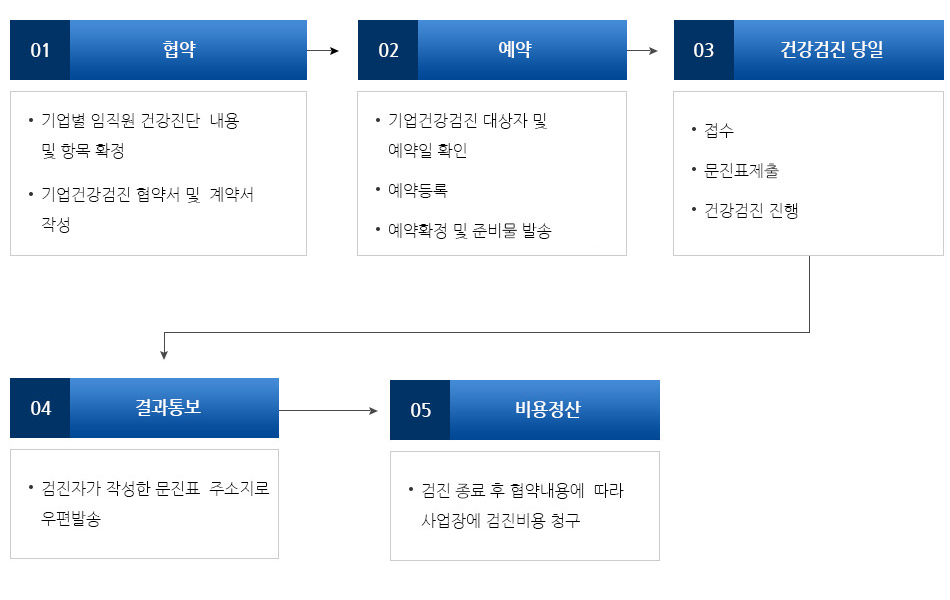 01. 협약(기업별 임직원 건강진단  내용 및 항목 확정, 기업건강검진 협약서 및  계약서 작성 ) -> 02. 예약 (기업건강검진 대상자 및  예약일 확인, 예약등록, 예약확정 및 준비물 발송)
 -> 03. 건강검진당일 (접수, 문진표제출, 건강검진 진행) -> 04. 결과통보 (검진자가 작성한 문진표  주소지로 우편발송) -> 05. 비용정산 (검진 종료 후 협약내용에  따라 사업장에 검진비용 청구)