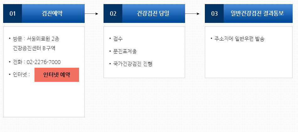 01. 검진예약(방문 : 서울의료원 2층 건강증진센터 B 구역, 전화 : 02-2276-7000, 인터넷 : 인터넷예약->02. 건강검진  당일 (접수 , 문진표제출, 국가건강검진 진행) -> 03. 일반건강검진결과통보 (주소지에 일반우편 발송)