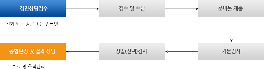 검진상담접수(전화 또는 방문 또는 인터넷) -> 접수 및 수납 -> 준비물 제출 -> 기본검사 -> 
정밀(선택)검사 -> 종합판정 및 결과상담(치료 및 추적관리) 
