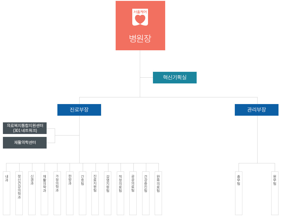 북부병원 조직도 입니다. 자세한 내용은 아래참조