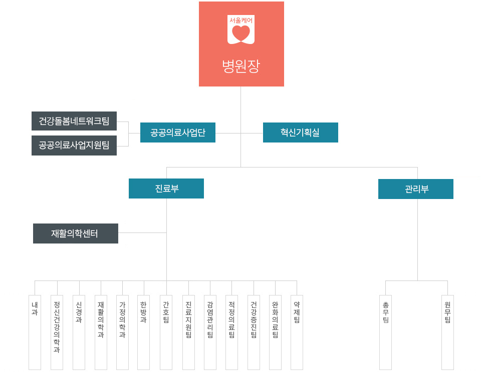 북부병원 조직도 입니다. 자세한 내용은 아래참조