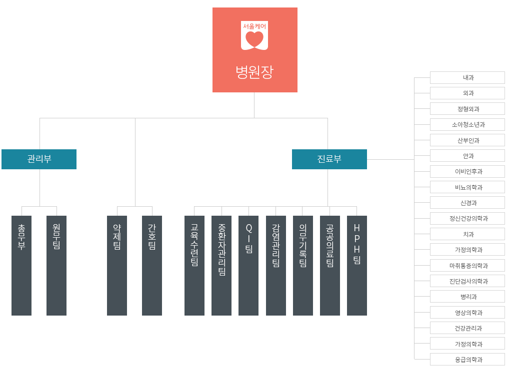 동부병원 조직도, 하단 설명 참고 