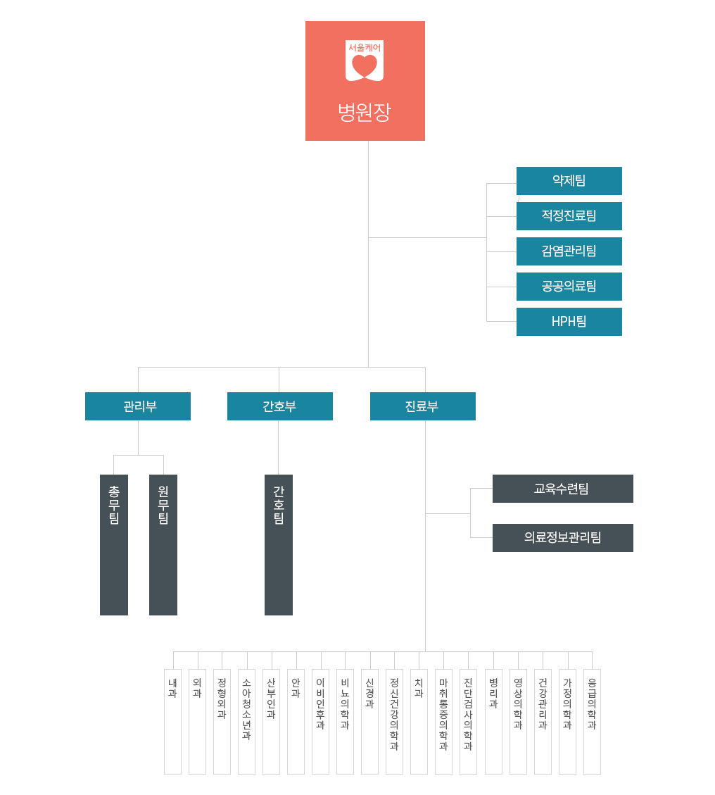 동부병원 조직도, 하단 설명 참고 