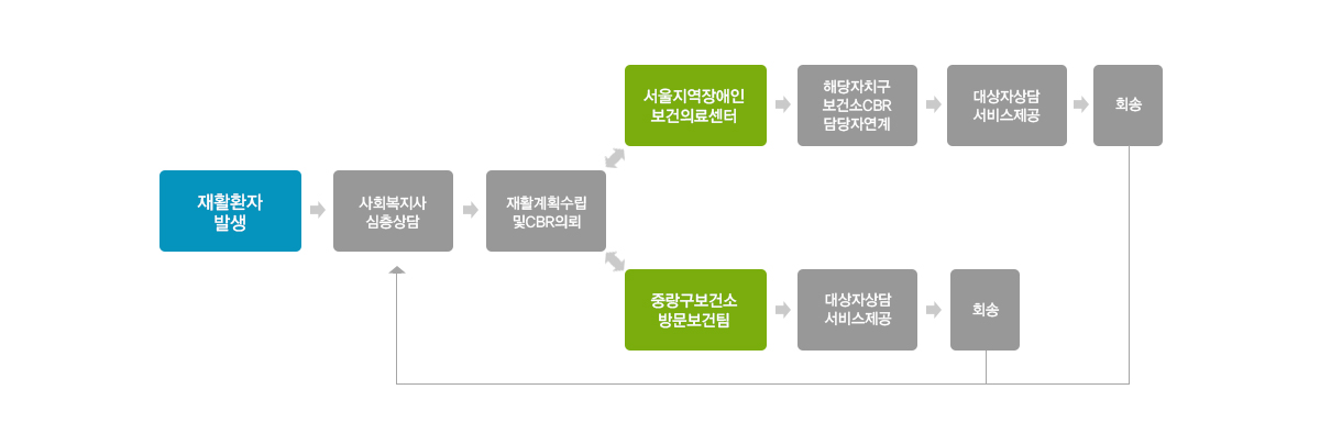 지역사회중심재활 서비스 연계 프로세스