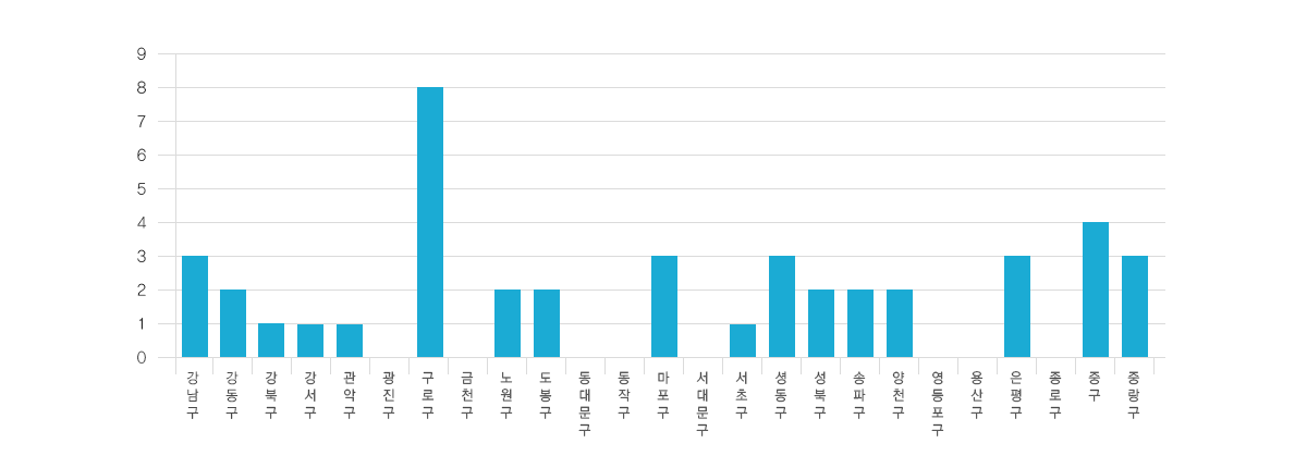 자치구별 기관방문 횟수 막대그래프