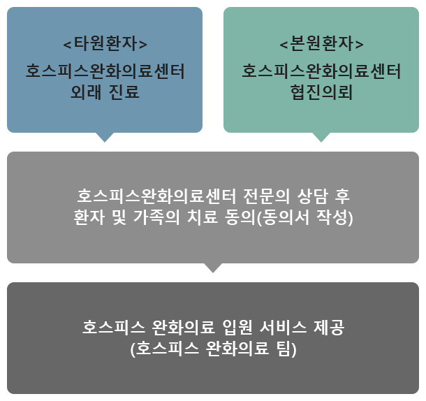 타원환자(호스피스완화의료센터 외래 진료 -> 호스피스완화의료센터 전문의 상담 후 환자 및 가족의 치료 동의 (동의서작성) -> 호스피스완화의료 입원 서비스 제공)
                                                              타원환자(호스피스완화의료센터 협진의뢰-> 호스피스완화의료센터 전문의 상담 후 환자 및 가족의 치료 동의 (동의서작성) -> 호스피스완화의료 입원 서비스 제공)