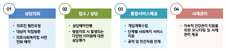 의료사회복지 서비스 의뢰절차에 관한 내용. 1. 상담의뢰: 의료진 협진요청, 대상자 직접방문, 의료사회복지팀 사전 전화 예약 2. 접수/상담: 상담예약진행, 병원치료 시 발생되는 다양한 어려움에 대한 상담평가. 3. 통합서비스 제공: 개입계획수립, 단계별 사회복지 서비스 지원, 공적 및 민간자원 연계 4. 사례관리: 지속적 건강관리 지원을 위한 모니터링 및 사례관리 제공