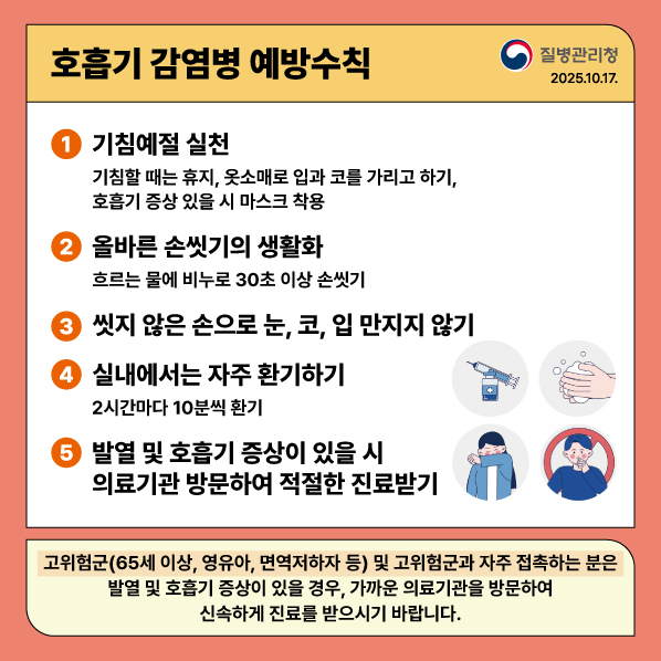 호흡기 감염병 예방수칙
질병관리청 
2025.10.17

1. 기침예절 실천
기침할 때는 휴지, 옷소매로 입과 코를 가리고 하기,
호흡기 증상 있을 시 마스크 착용

2. 올바른 손씻기의 생활화
흐르는 물에 비누로 30초 이상 손씻기

3. 씻지 않은 손으로 눈, 코, 입 만지지 않기

4. 실내에서는 자주 환기하기
2시간마다 10분씩 환기

5. 발열 및 호흡기 증상이 있을 시 의료기관 방문하여 적절한 진료받기

고위험군(65세 이상, 영유아, 면역저하자 등)및 고위험과 자주 접촉하는 분은
발열 및 호흡기 증상이 있을 경우, 가까운 의료기관을 방문하여 신속하게 진료를 받으시기 바랍니다.