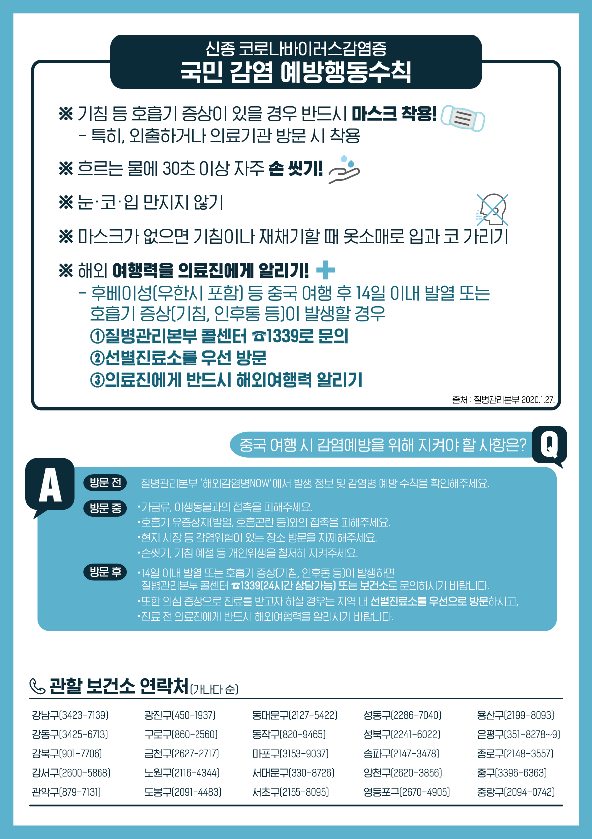 신종 코로나바이러스감염증 국민 감염 예방행동수칙. 기침 등 호흡기 증상이 있을 경우 반드시 마스크 착용. 특히, 외출하거나 의료기관 방문 시 착용. 흐르는 물에 30초 이상 자주 손 씻기. 눈코입 만지지 않기. 마스크가 없으면 기침이나 재채기할 때 옷소매로 입과 코 가리기. 해외 여행력을 의료진에게 알리기. (우한시 포함 후베이성 등 중국 여행 후 14일 이내 발열 또는 기침, 인후통 등 호흡기 증상이 발생할 경우 질병관리본부 콜센터 1339로 문의하고 선별진료소를 방문하여 의료진에게 반드시 해외여행력을 알려주세요.) 중국 여행시 감염예방을 위해 지켜야할 사항은? 방문 전 - 질병관리본부 해외감염병NOW에서 발생정보 및 감염병 예방 수칙을 확인해주세요. 방문 중 - 가금류, 야생동물과의 접촉을 피해주세요. 호흡기 유증상자 (발열, 호흡곤란 등)과의 접촉을 피해주세요. 현지 시장 등 감염위험이 있는 장소 방문을 자제해주세요. 손씻기 기침예절 등 개인위생을 철저히 지켜주세요. 방문후 - 14일 이내 발열 또는 호흡기 증상(기침, 인후통 등)이 발생하면 24시간 상담 가능한 질병관리본부콜센터 1339 또는 보건소로 문의하시기 바랍니다. 또한 의심 증상으로 진료를 받고자 하실 경우는 지역 내 선별진료소를 우선으로 방문하시고 진료 전 의료진에게 반드시 해외여행력을 알리시기 바랍니다. 관할 보건소 연락처 (가나다순) - 강남구(3423-7139), 강동구(3425-6713), 강북구(901-7706), 강서구(2600-5868), 관악구(879-7131), 광진구(450-1937), 구로구(860-2560), 금천구(2627-2717), 노원구(2116-4344), 도봉구(2091-4483), 동대문구(2127-5422), 동작구(820-9465), 마포구(3453-9037), 서대문구(330-8726), 서초구(2155-8095), 성동구(2286-7040), 성북구(2241-6022), 송파구(2147-3478), 양천구(2620-3856), 영등포구(2670-4905), 용산구(2199-8093), 은평구(351-8278~9), 종로구(2148-3557), 중구(3396-6363), 중랑구(2094-0742)