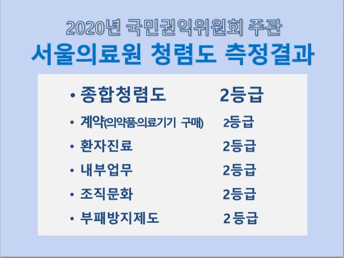 2020년 국민권익위원회 주관 서울의료원 청렴도 측정결과 종합청렴도 2등급, 계약(의약품의료기기 구매) 2등급, 환자진료 2등급, 내부업무 2등급, 조직문화 2등급, 부패방지제도 2등급